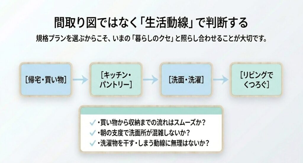 画像タイトル: 間取り図ではなく生活動線で判断するポイント
代替テキスト: 帰宅、買い物、キッチン、洗面、洗濯、リビングまでの生活動線を確認し、規格プランが暮らしに合うか判断するスライド