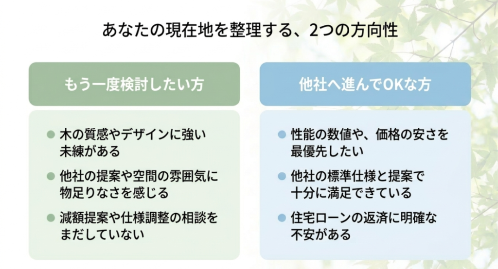 画像タイトル: もう一度検討する人と他社へ進む人の判断基準
代替テキスト: もう一度検討したい方と他社へ進んでよい方を左右に分け、木質感への未練や価格優先など判断基準を整理したスライド