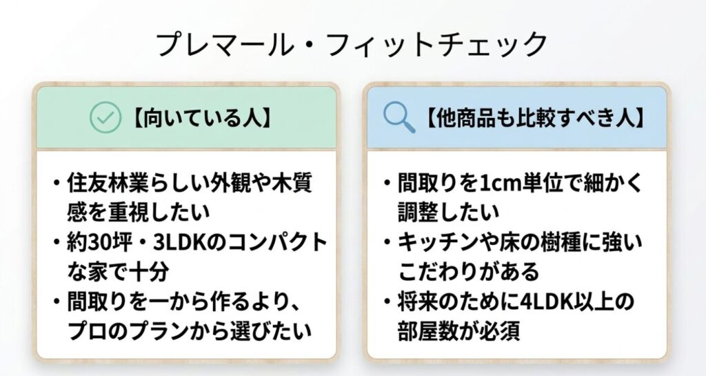 画像タイトル: プレマールが向いている人と他商品も比較すべき人
代替テキスト: プレマールが向いている人と、間取り調整や設備へのこだわりがあり他商品も比較すべき人を整理したフィットチェックのスライド