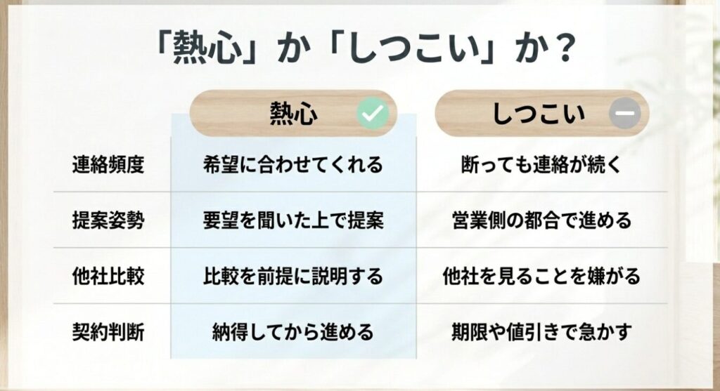 画像タイトル: 熱心な営業としつこい営業の違い
代替テキスト: 熱心な営業としつこい営業を連絡頻度、提案姿勢、他社比較、契約判断の観点で比較した表