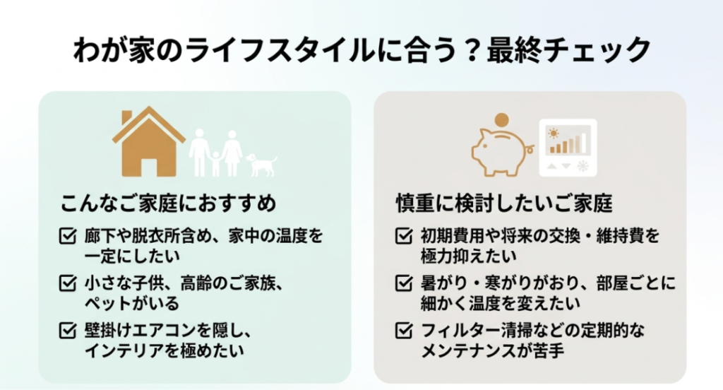 画像タイトル: わが家のライフスタイルに合うか最終チェック
代替テキスト: 全館空調がおすすめの家庭と慎重に検討したい家庭を、温度差、費用、メンテナンスの観点で比較したスライド