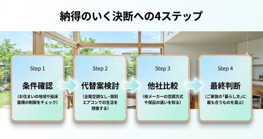 画像タイトル: 納得のいく決断への4ステップ
代替テキスト: 条件確認、代替案検討、他社比較、最終判断の4ステップで全館空調を検討する流れを示したスライド