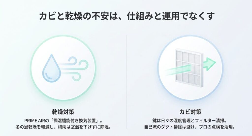 画像タイトル: カビと乾燥の不安は仕組みと運用でなくす
代替テキスト: 乾燥対策とカビ対策を、調湿機能付き換気装置や湿度管理、フィルター清掃で考えることを示したスライド