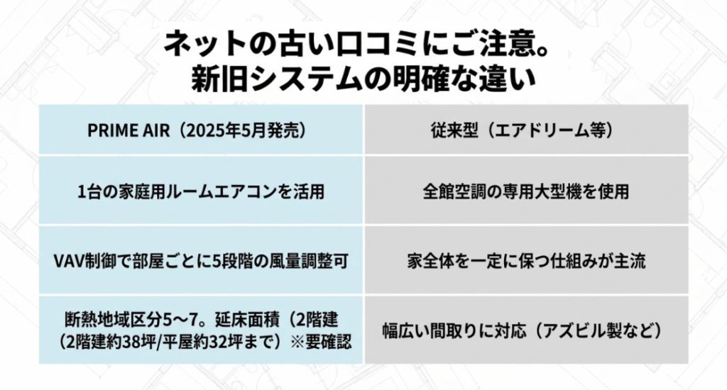 画像タイトル: PRIME AIRと従来型全館空調の違い
代替テキスト: PRIME AIRと従来型の全館空調について、使用する機器や風量調整、導入条件の違いを比較した表