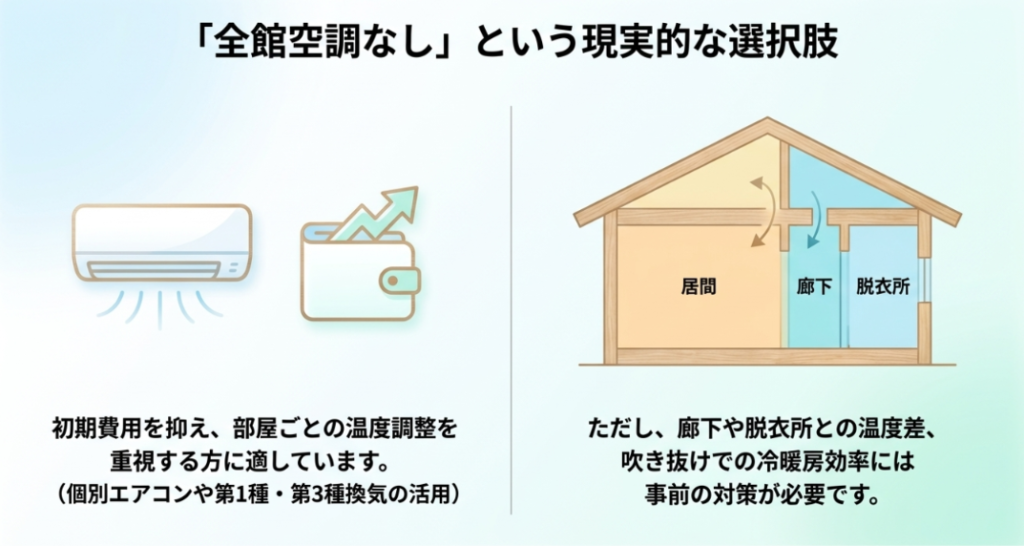 画像タイトル: 全館空調なしという現実的な選択肢
代替テキスト: 個別エアコンや換気方式を活用し、初期費用を抑えながら全館空調なしを選ぶ場合の注意点を示したスライド