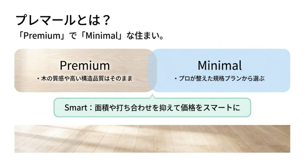 画像タイトル: プレマールのPremiumとMinimalの考え方
代替テキスト: プレマールがPremiumな木の質感や構造品質とMinimalな規格プランを組み合わせた住まいであることを説明するスライド