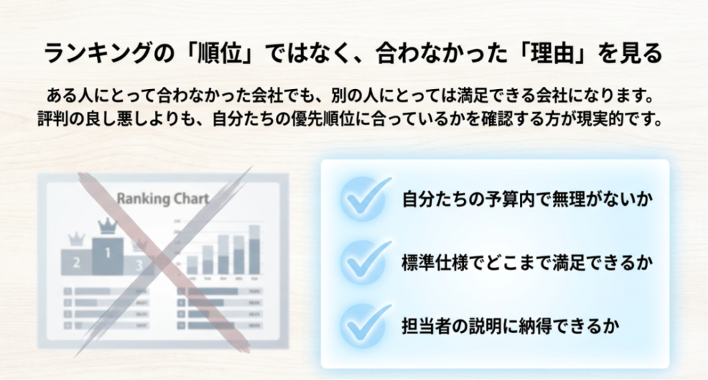 画像タイトル: ランキングの順位ではなく合わなかった理由を見る
代替テキスト: ランキング表にバツ印を重ね、順位ではなく予算や標準仕様や担当者説明など自分たちに合う理由を確認する重要性を示したスライド