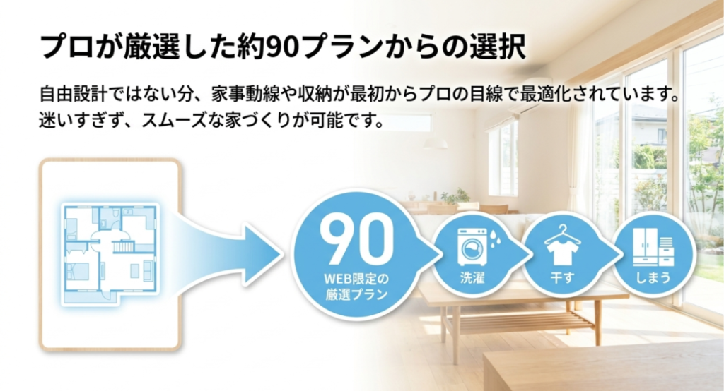 画像タイトル: 厳選された約90プランから選ぶ住まいづくり
代替テキスト: 約90の厳選プランから家事動線や収納に配慮した住まいを選べることを説明するスライド