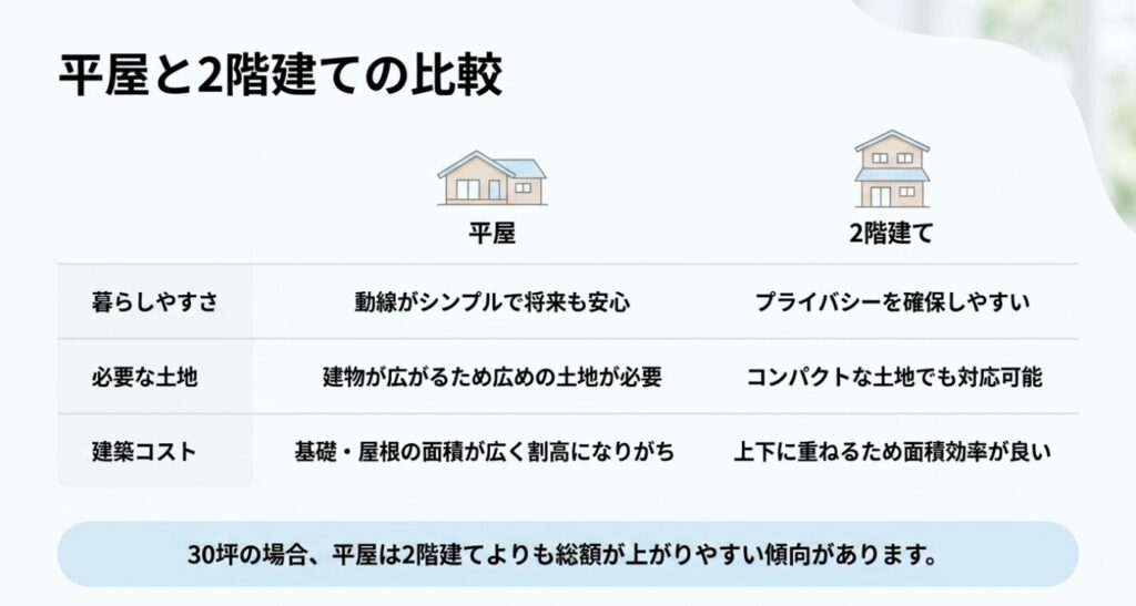 画像タイトル: 平屋と2階建ての費用と土地条件の比較
代替テキスト: 平屋と2階建てについて、暮らしやすさ、必要な土地、建築コストの違いを比較したスライド