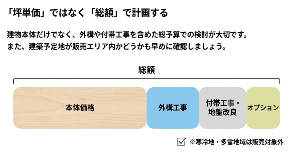 画像タイトル: 坪単価ではなく総額で計画する
代替テキスト: 本体価格だけでなく外構工事、付帯工事、地盤改良、オプションまで含めた総額で予算を考える必要性を示したスライド